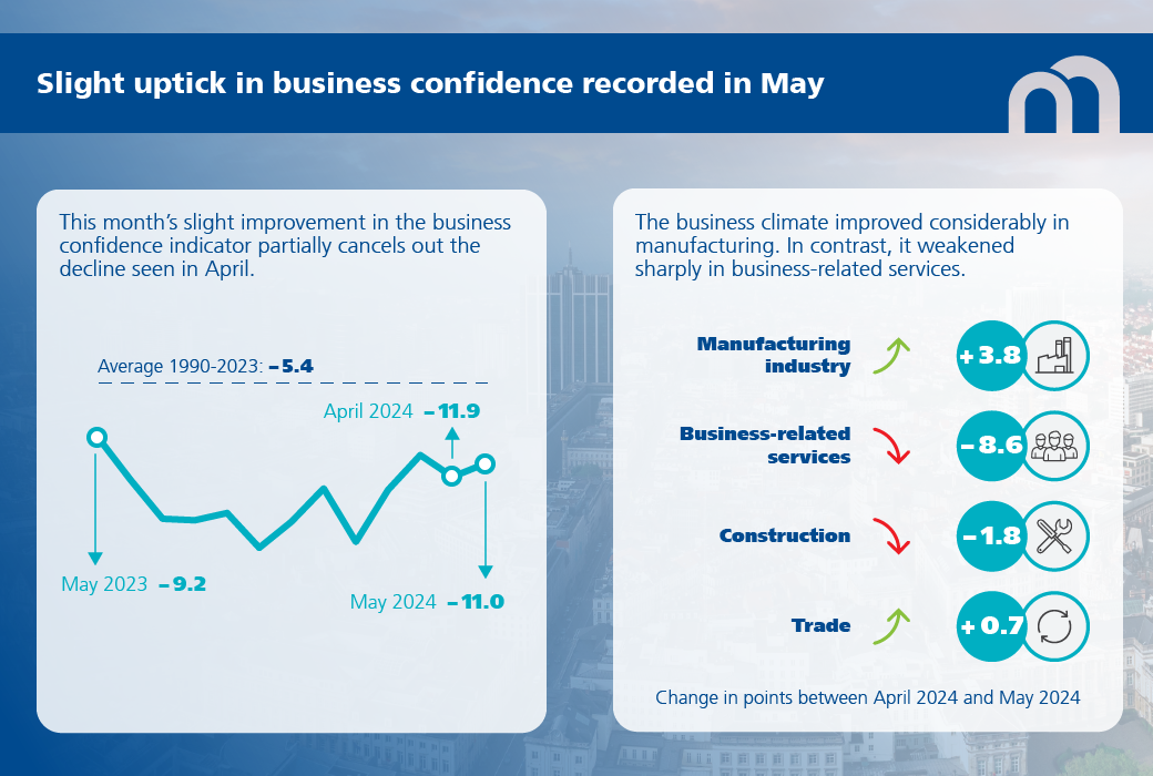 Business confidence