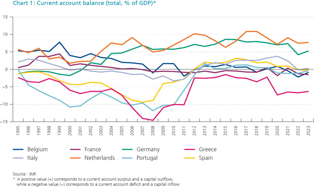 Chart 1 : Current account balance (total, % of GDP)