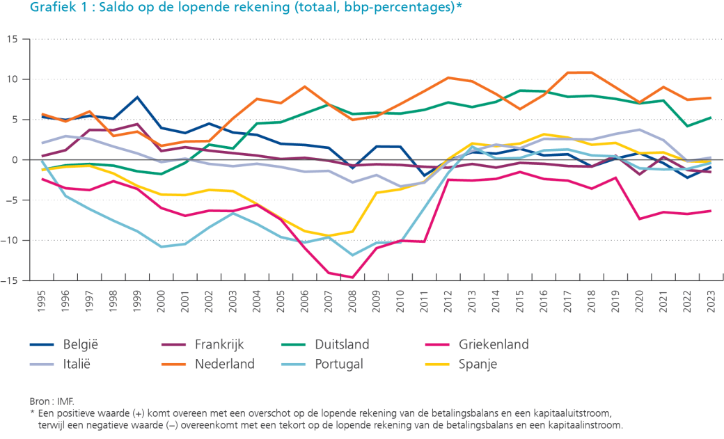 Grafiek 1 : Salda op de lopende rekening (totaal, bbp-percentages)