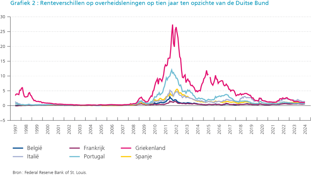 Grafiek : Renteverschillen op overheidsleningen op tien jaar ten opzichte van de Duitse Bund