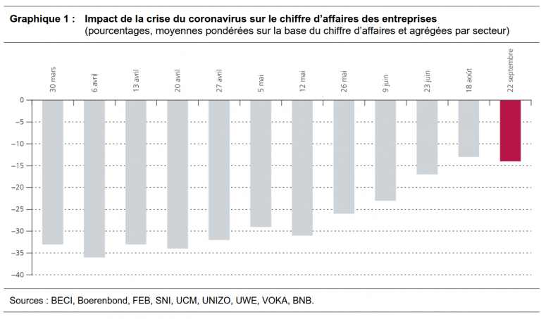 La Reprise Du Chiffre D Affaires Des Entreprises Marque Un Coup D Arret En Septembre Nbb Be