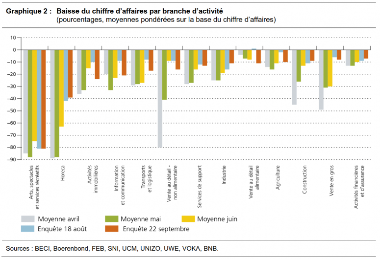 La Reprise Du Chiffre D Affaires Des Entreprises Marque Un Coup D Arret En Septembre Nbb Be