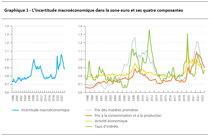 Graphique 1 - L'incertitude macroéconomique dans la zone euro et ses quatre composantes