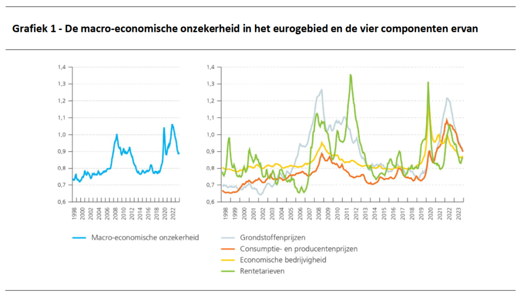 Grafiek1 - De macro-economische onzekerheid in het eurogebied en de vier componenten ervan