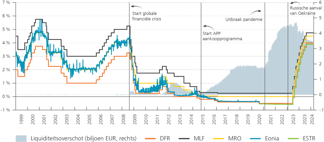 Liquiditeitsoverschot (biljoen EUR, rechts)