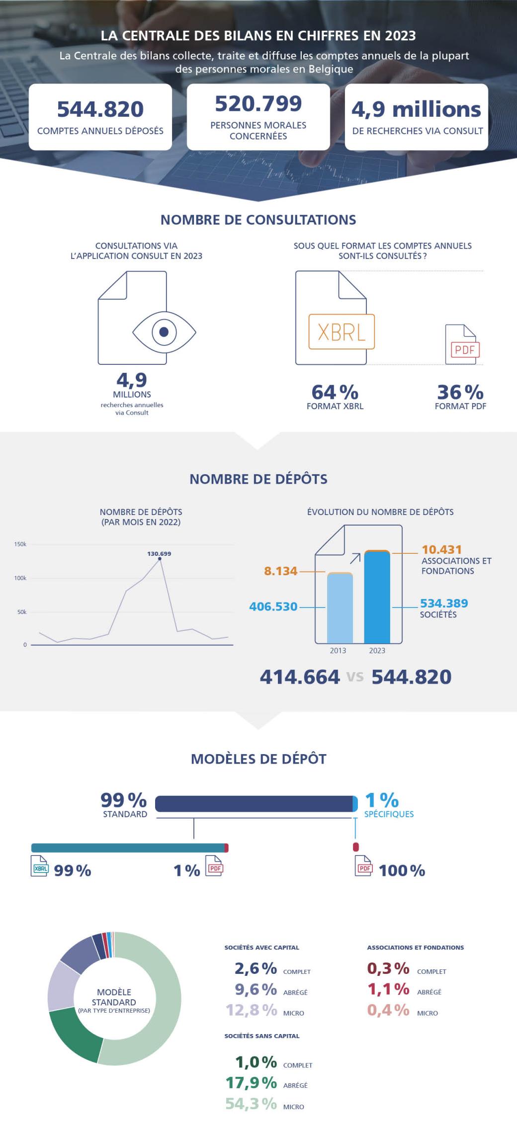 La Centrale des bilans en chiffres