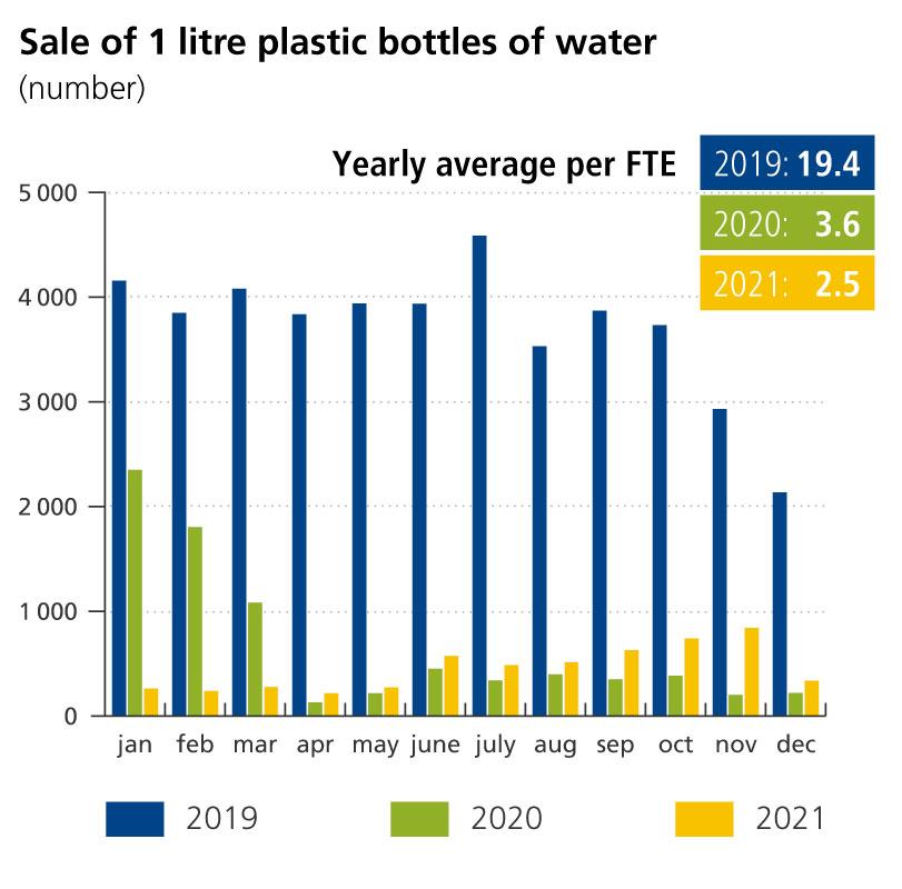 Sale of 1 litre plastic bottles of water
