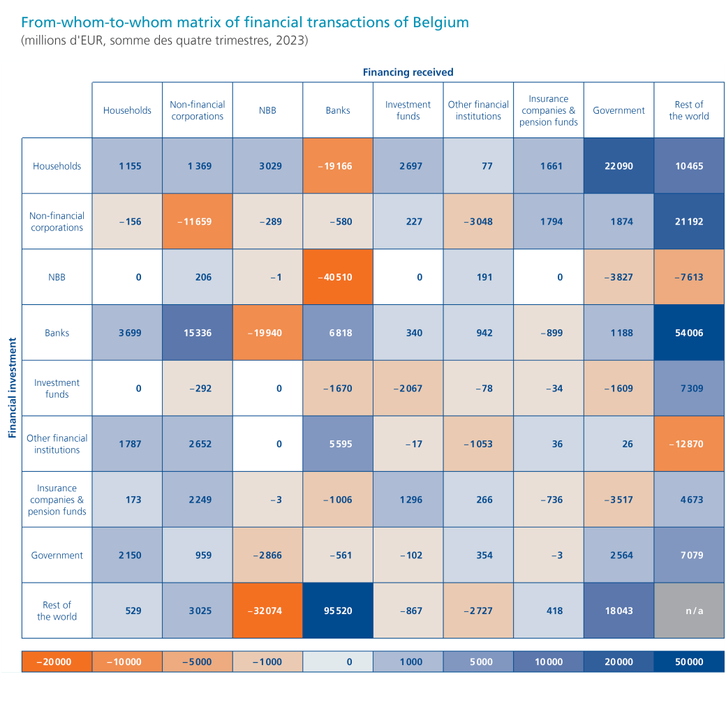 From-whom-to-whom matrix of financial transactions of Belgium