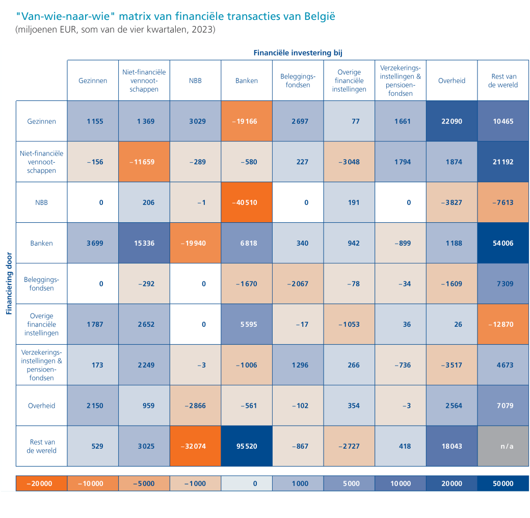 "Van-wie-naar-wie" matrix van financiële transacties van België"