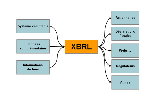 XBRL échange d'information avec XBRL